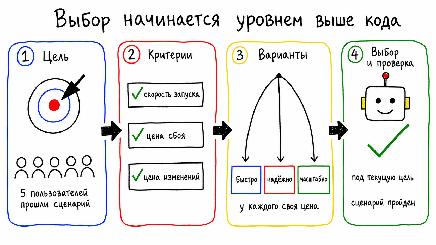 Цель и критерии определяют выбор архитектуры