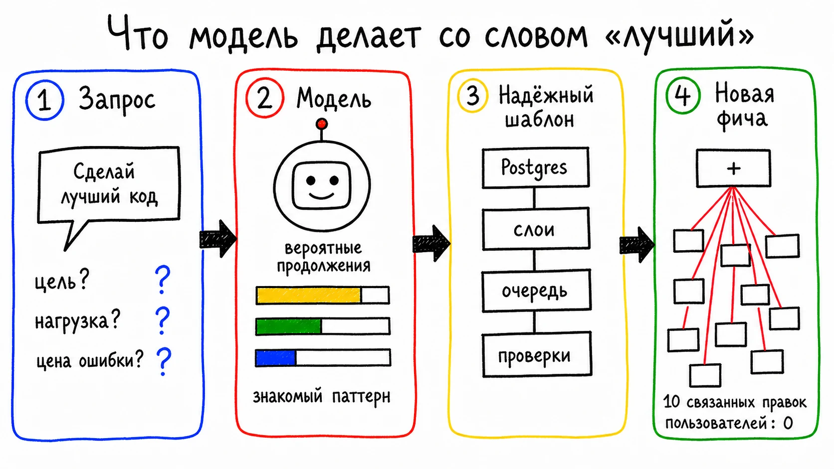 Как модель превращает расплывчатую цель в консервативную архитектуру