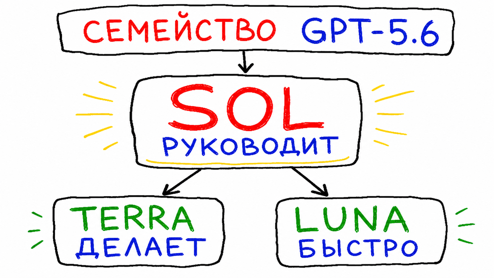 GPT-5.6 в работе: Sol, Terra и Luna