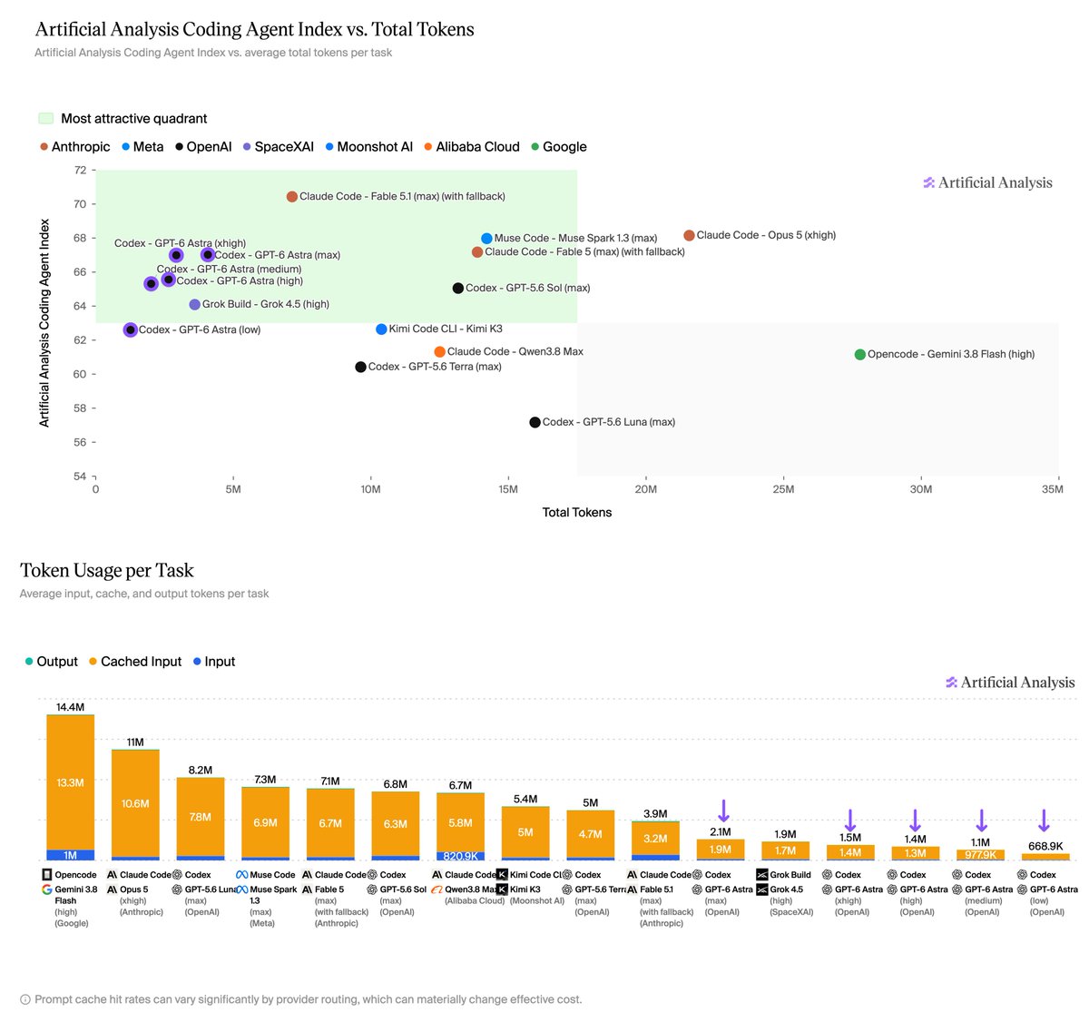 Coding Agent Index GPT-6 Astra в сравнении с числом использованных токенов
