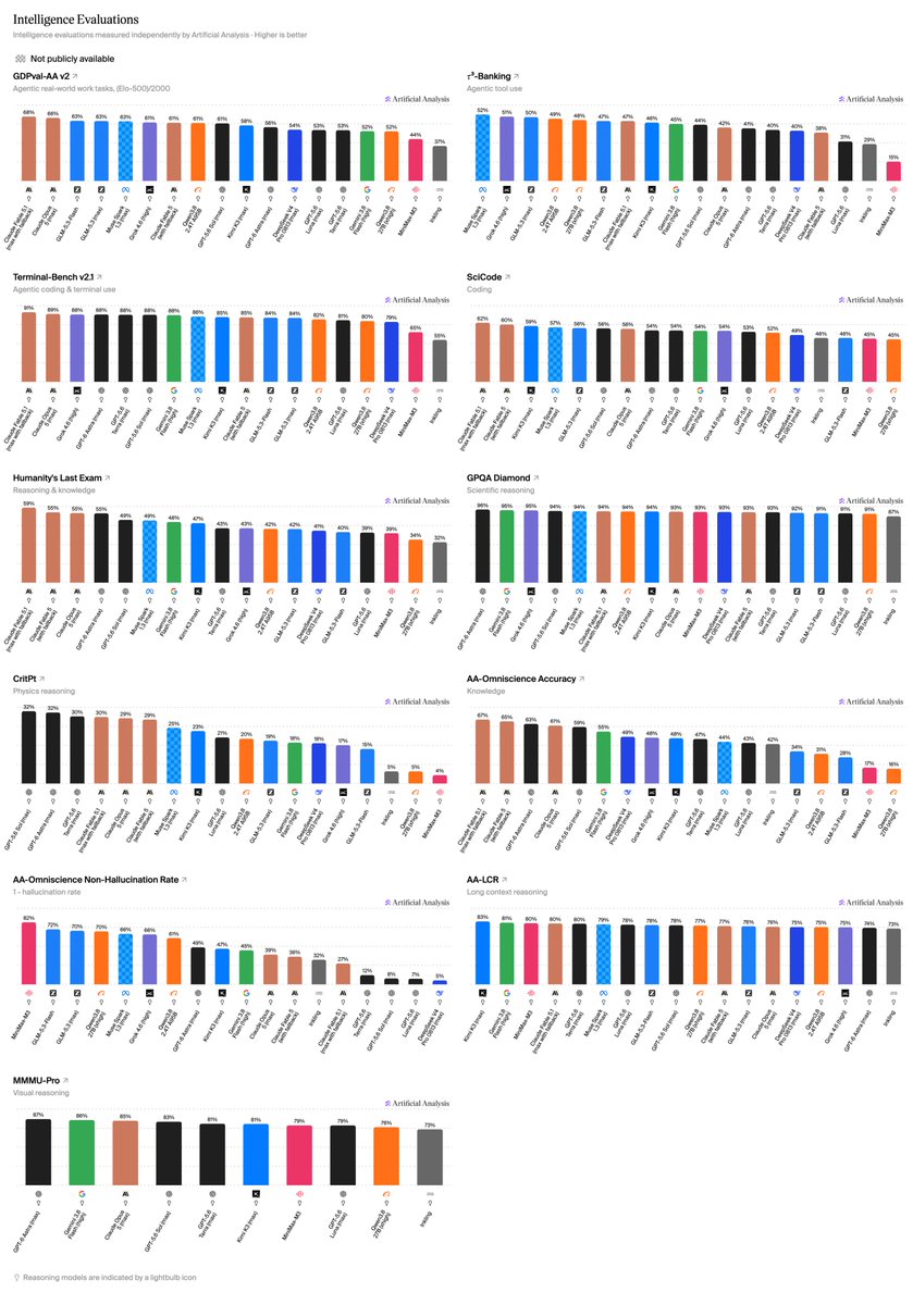 Разбивка Intelligence Index GPT-6 Astra по отдельным тестам