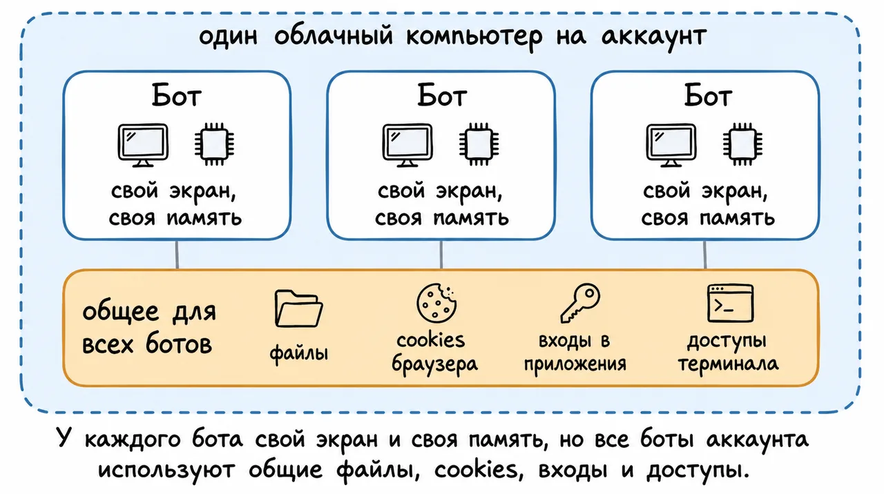 Один компьютер и несколько экранов