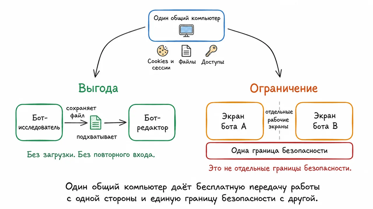 Общая среда ускоряет передачу и расширяет риск