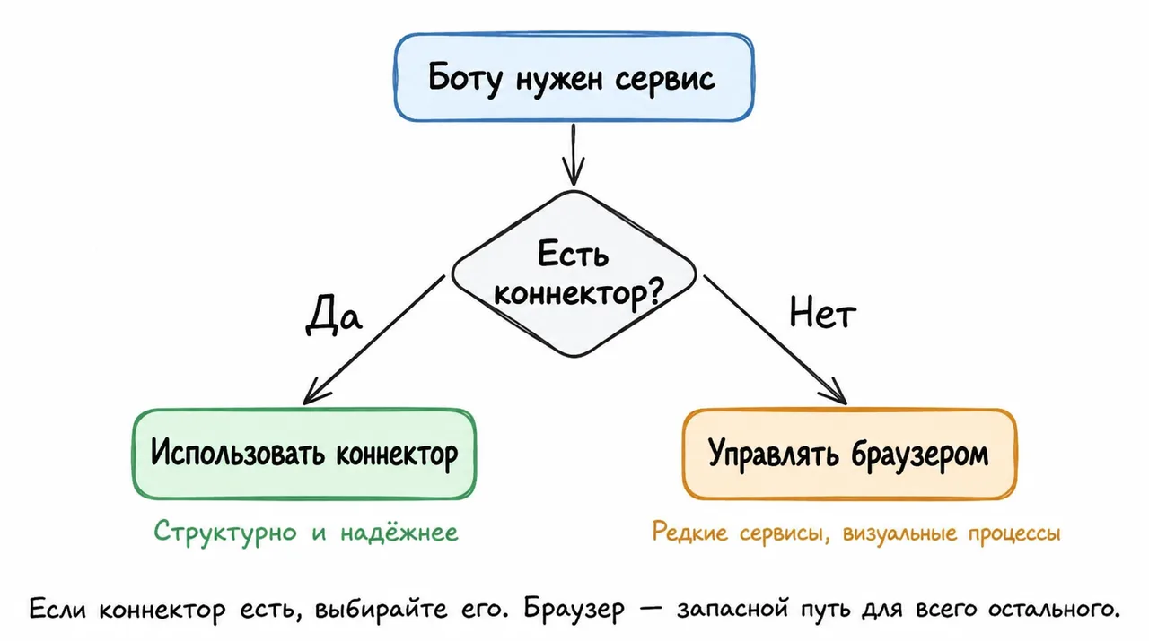 Выбор между коннектором и браузером