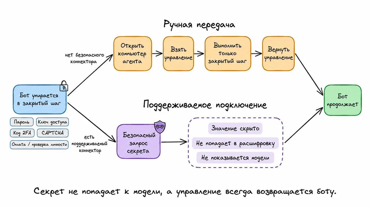 Безопасный поток авторизации