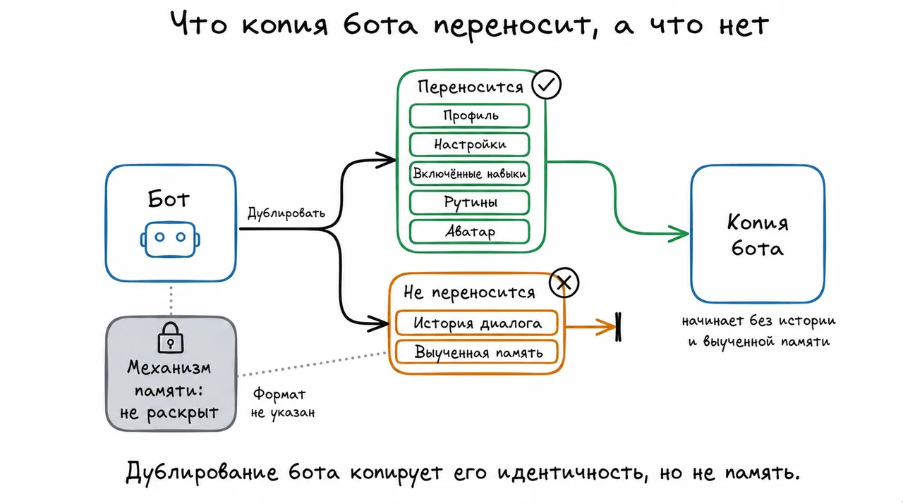 Что переносит копия бота