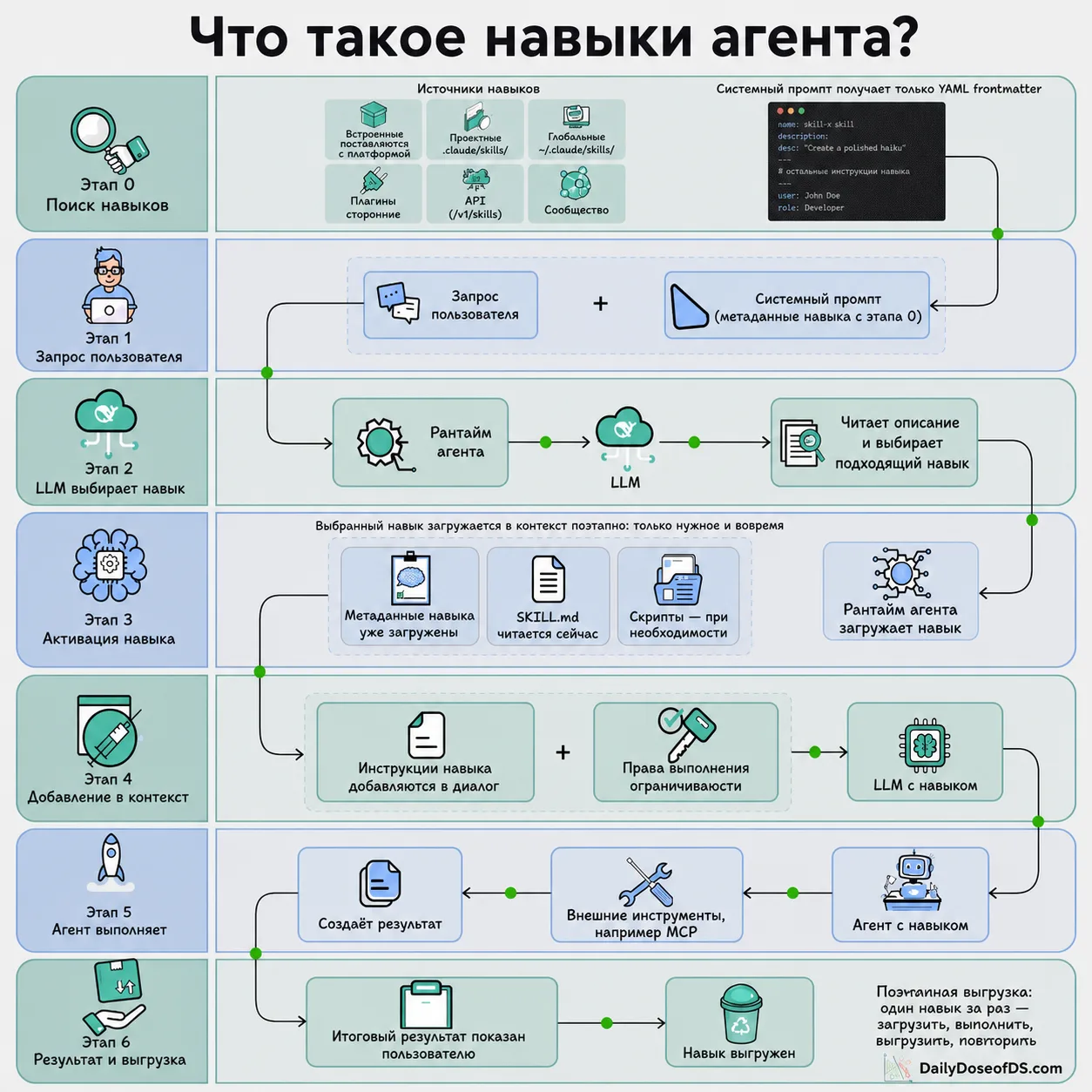 Как агент подключает навык