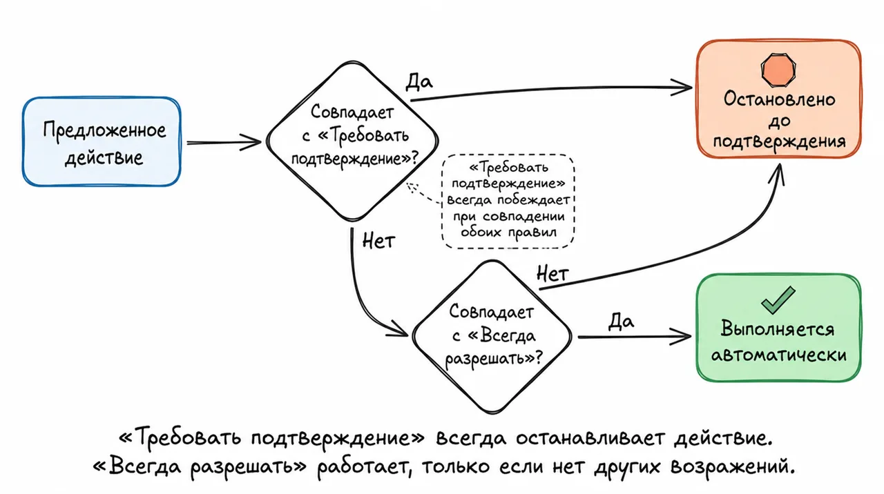 Как работает автопроверка