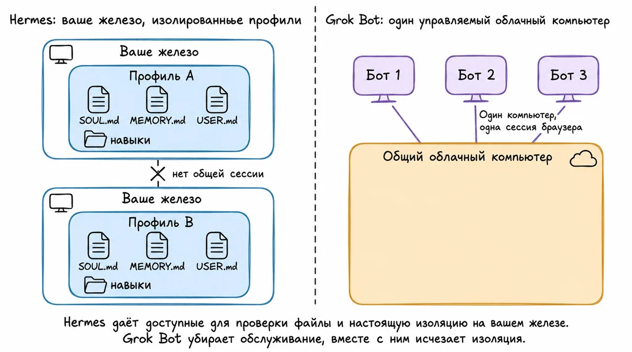 Сравнение Grok Bot и Hermes