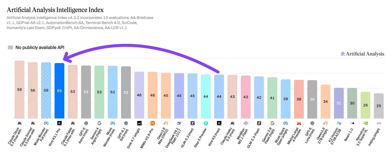 Artificial Analysis Intelligence Index: Kimi K3.1 Pro на четвёртом месте