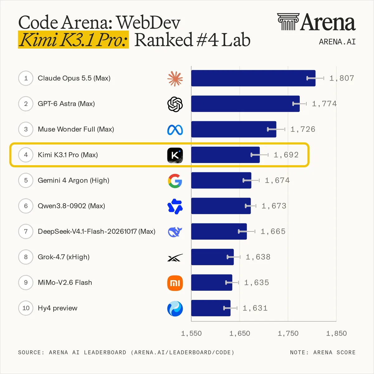 Рейтинг лабораторий в Code Arena WebDev