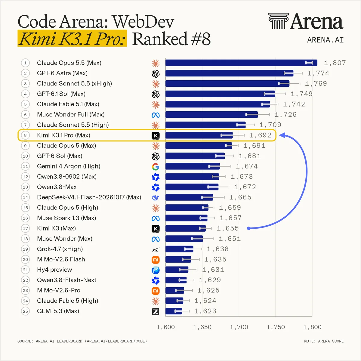 Рейтинг Code Arena WebDev с Kimi K3.1 Pro на восьмом месте