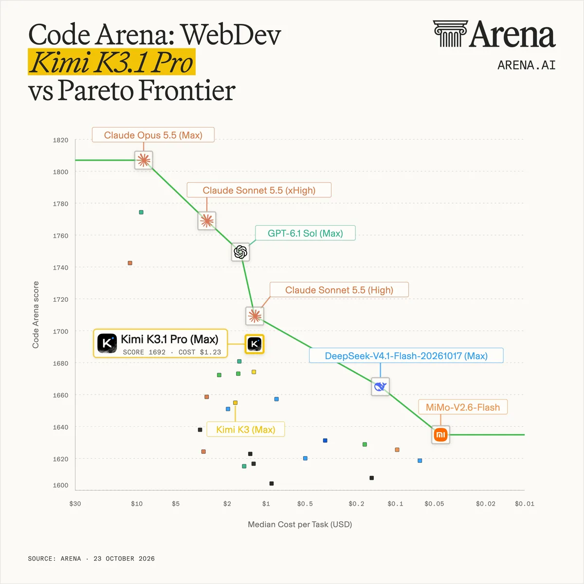График Arena: результат в Code Arena WebDev против медианной стоимости задачи