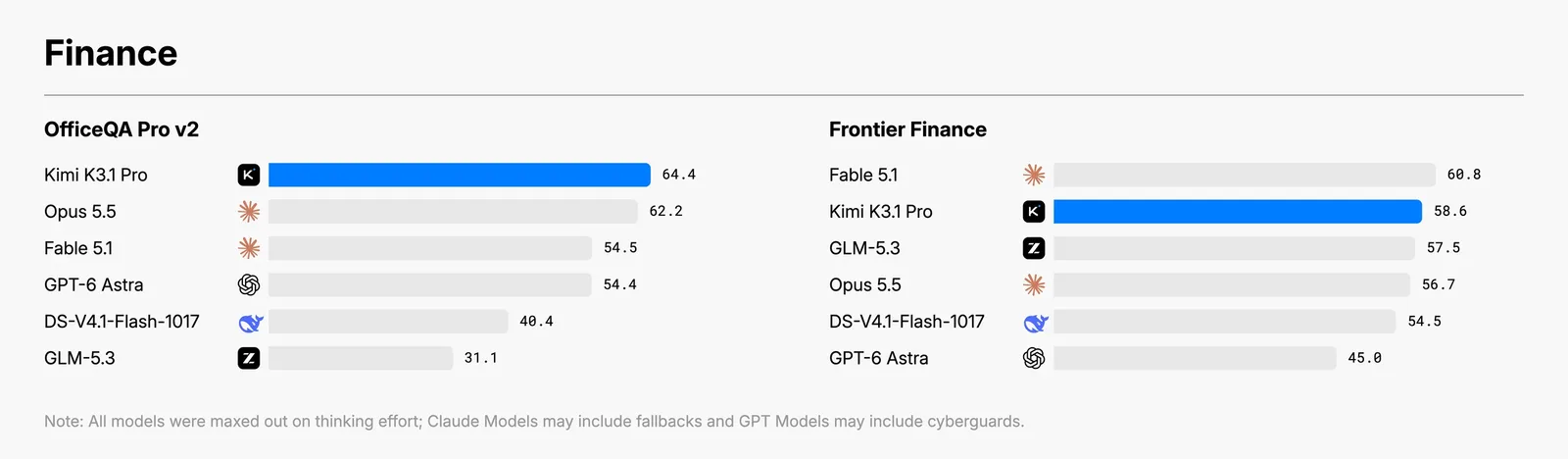 График Moonshot: результаты OfficeQA Pro v2 и Frontier Finance