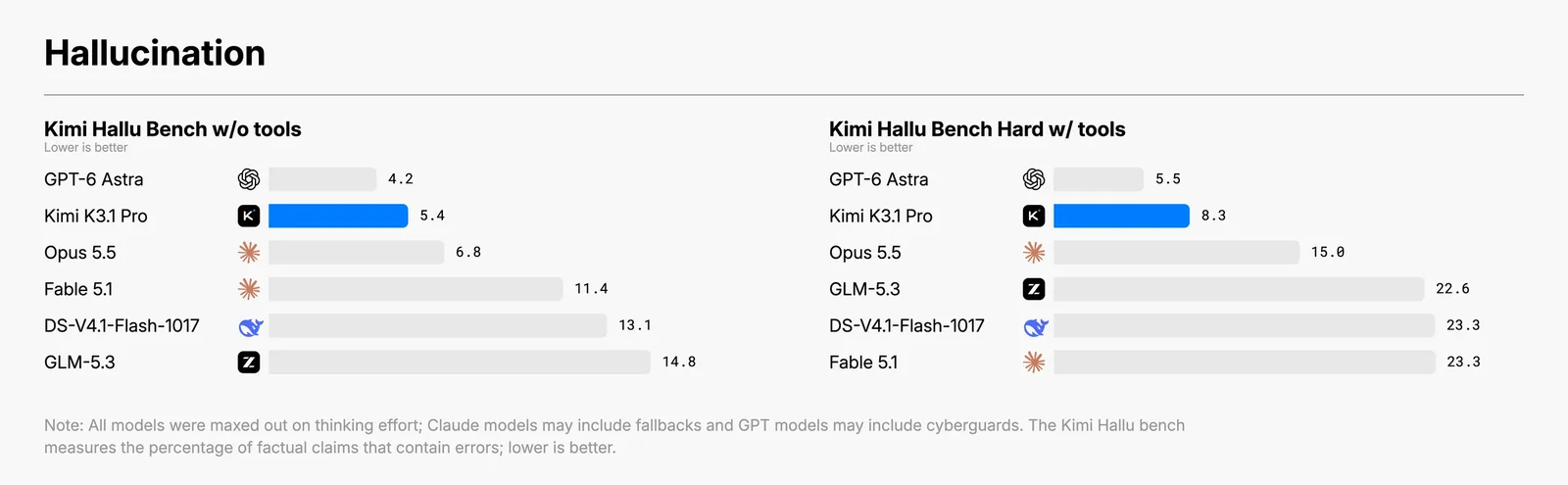 График Moonshot: доля галлюцинаций Kimi K3.1 Pro и других моделей в Kimi Hallu Bench Hard