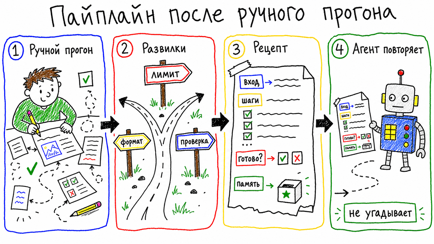 Кривая MS Paint-иллюстрация: пайплайн появляется после ручного прогона, развилок и записанного рецепта