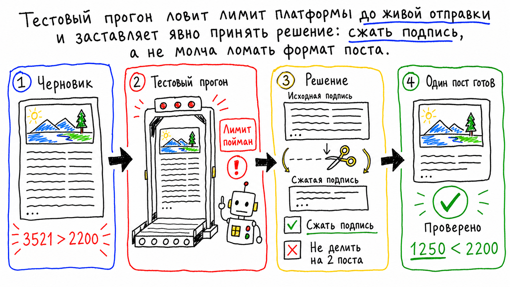 Кривая MS Paint-иллюстрация: тестовый прогон находит лимит подписи до отправки поста