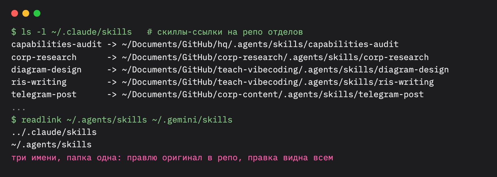 Терминал: скиллы в папке Claude Code это ссылки на репозитории отделов hq, corp-research, teach-vibecoding и corp-content; папка ~/.agents/skills ведёт в ~/.claude/skills, папка Gemini ведёт в ~/.agents/skills