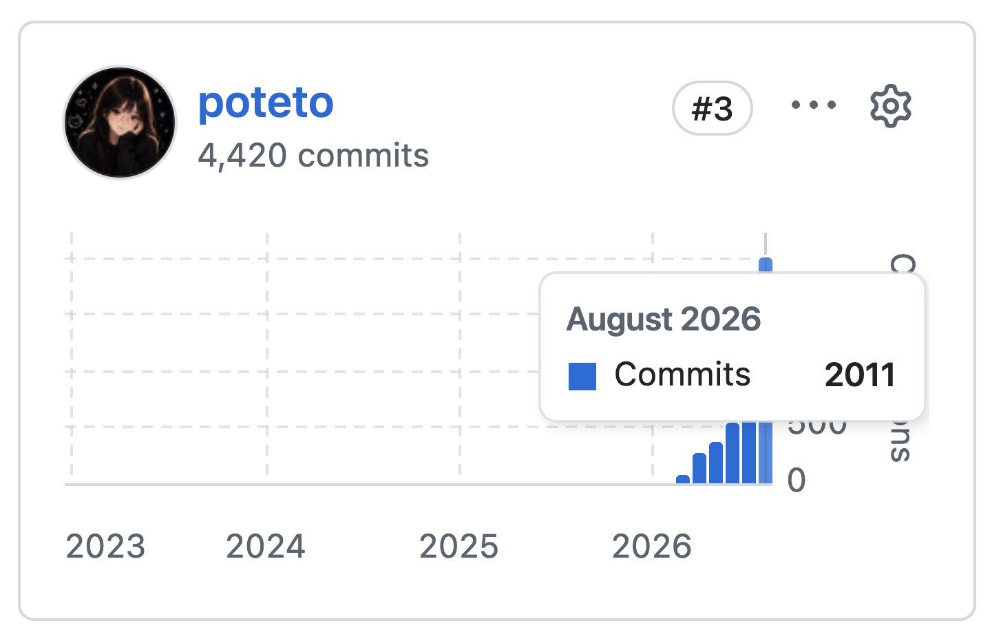 Карточка GitHub: poteto, 4 420 коммитов, третье место среди контрибьюторов, всплеск в 2026 году, в августе 2011 коммитов