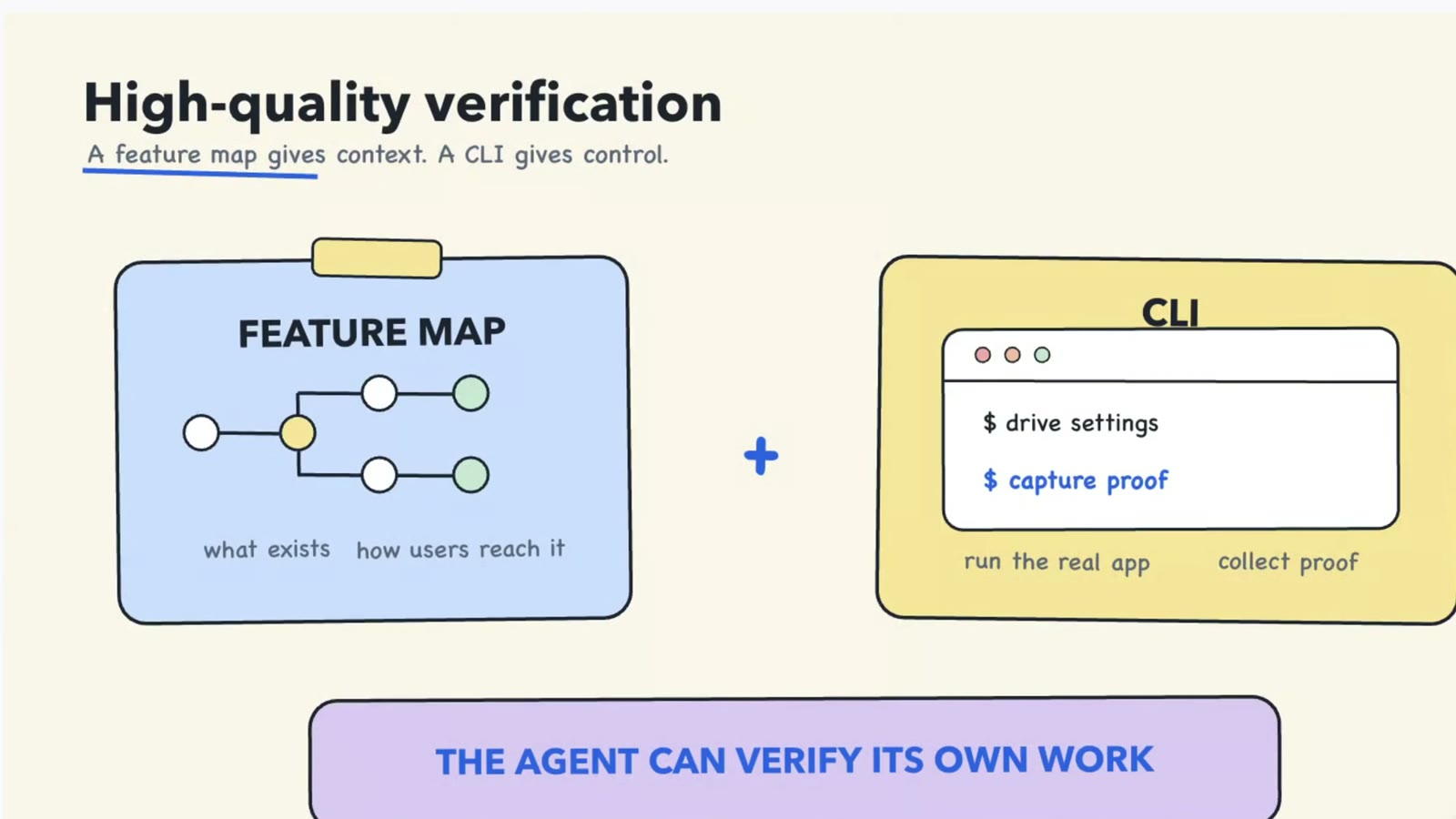 Слайд High-quality verification: карта функций приложения плюс командная строка для управления приложением, итог: агент может проверить свою работу сам