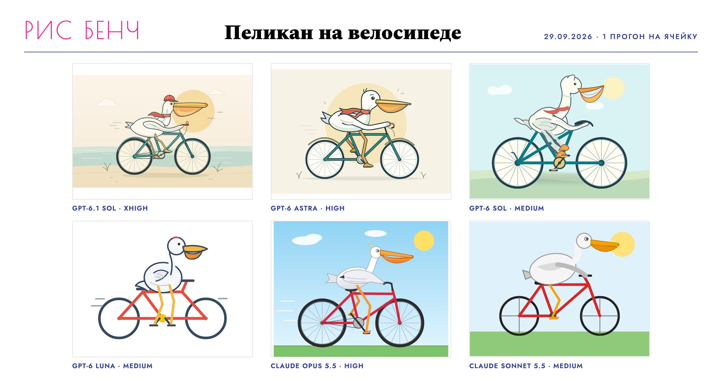Рис Бенч: шесть пеликанов на велосипеде от GPT-6.1 Sol, GPT-6 Astra, GPT-6 Sol, GPT-6 Luna, Claude Opus 5.5 и Claude Sonnet 5.5